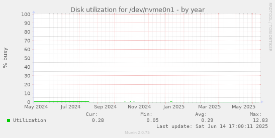 Disk utilization for /dev/nvme0n1