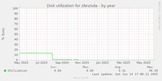 Disk utilization for /dev/sda