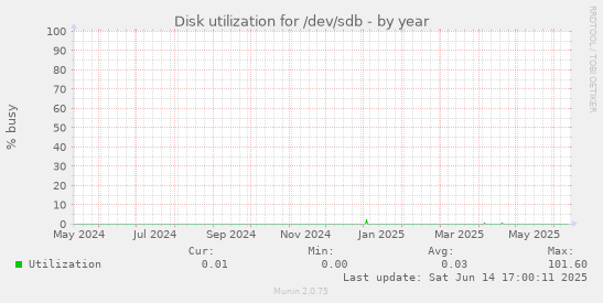 Disk utilization for /dev/sdb