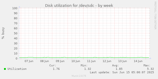 Disk utilization for /dev/sdc