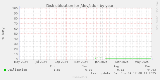 Disk utilization for /dev/sdc