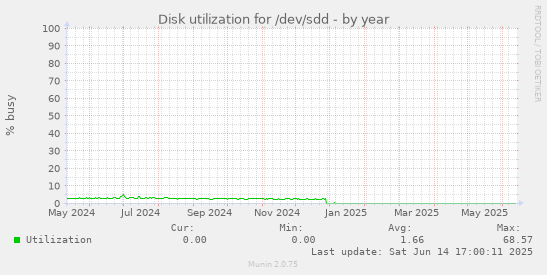 Disk utilization for /dev/sdd