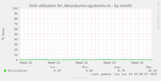 Disk utilization for /dev/ubuntu-vg/ubuntu-lv