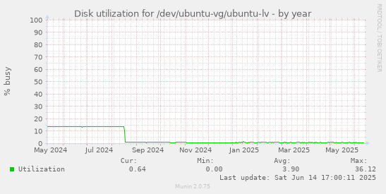 Disk utilization for /dev/ubuntu-vg/ubuntu-lv