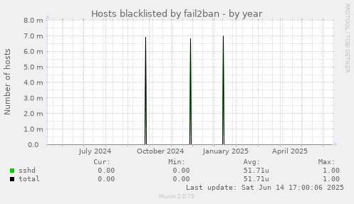 Hosts blacklisted by fail2ban