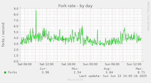 daily graph