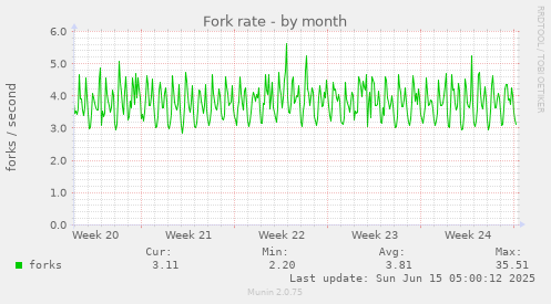 Fork rate