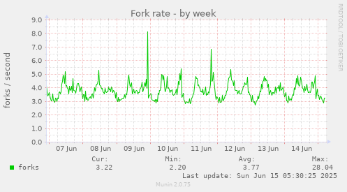 Fork rate