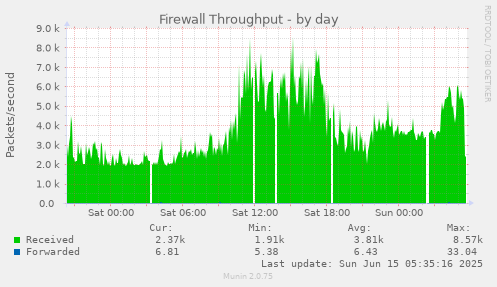 Firewall Throughput