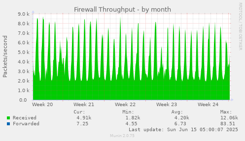 Firewall Throughput