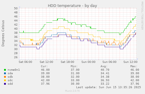 daily graph