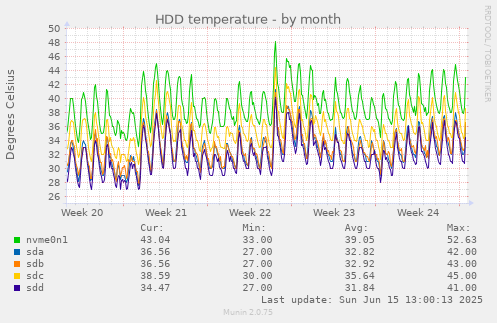 HDD temperature