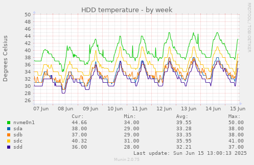 HDD temperature