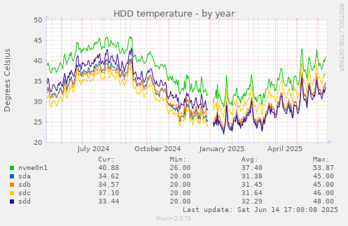 HDD temperature