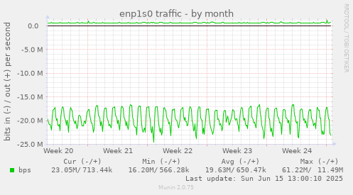 enp1s0 traffic