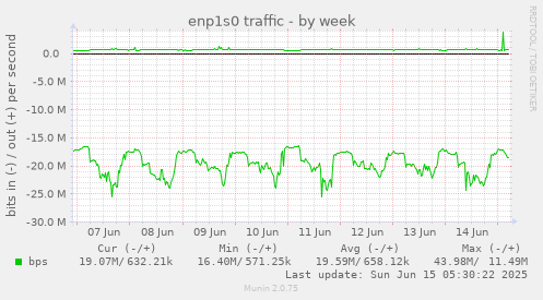 enp1s0 traffic