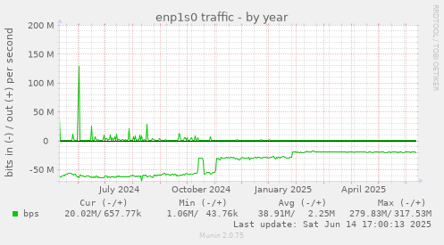 enp1s0 traffic