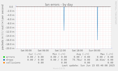 lan errors