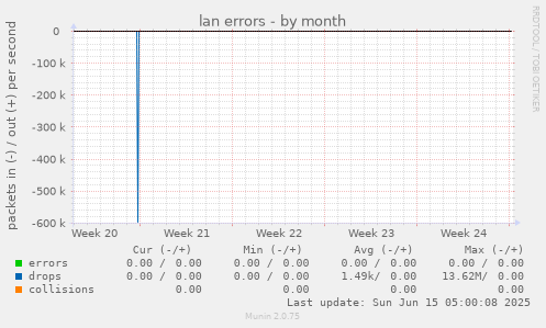 lan errors
