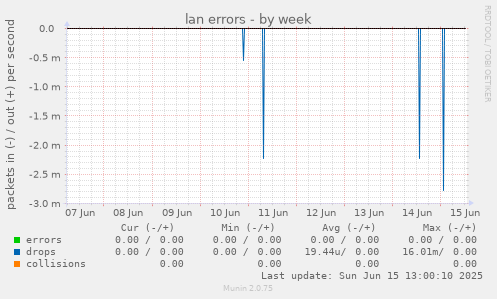 lan errors