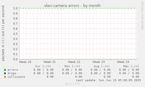 vlan-camera errors