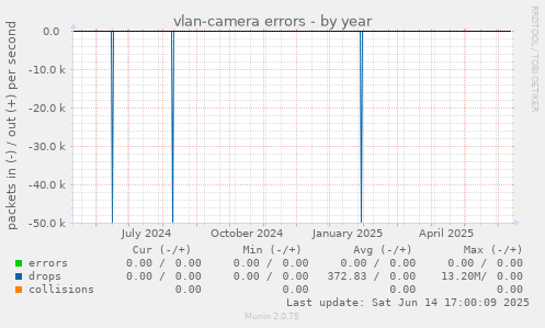vlan-camera errors
