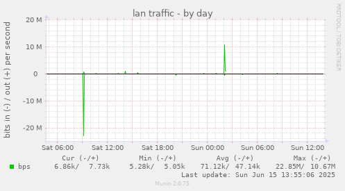 lan traffic
