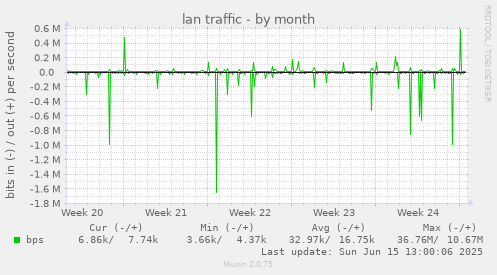 lan traffic