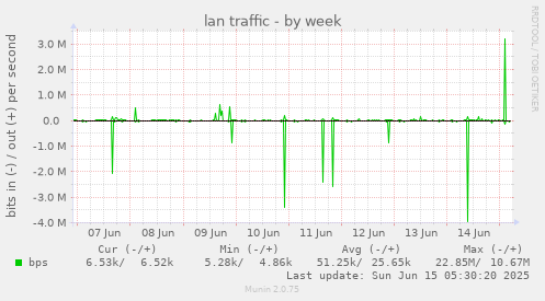 lan traffic
