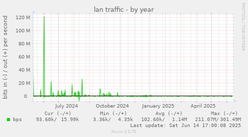 lan traffic