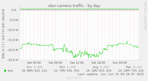 vlan-camera traffic