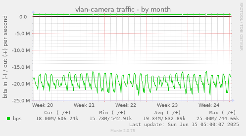 vlan-camera traffic