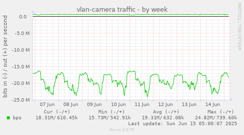 vlan-camera traffic