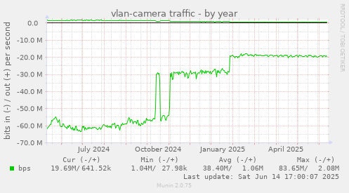 vlan-camera traffic