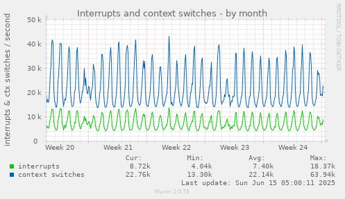 Interrupts and context switches