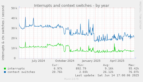 Interrupts and context switches