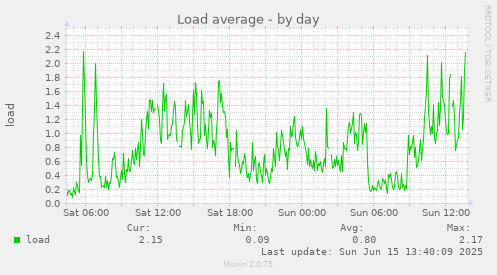 daily graph