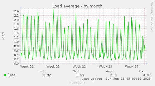 Load average