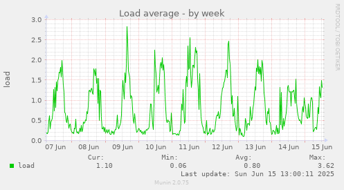 Load average