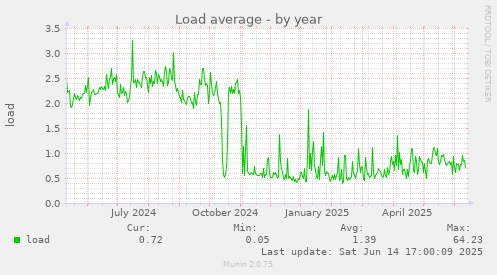 Load average