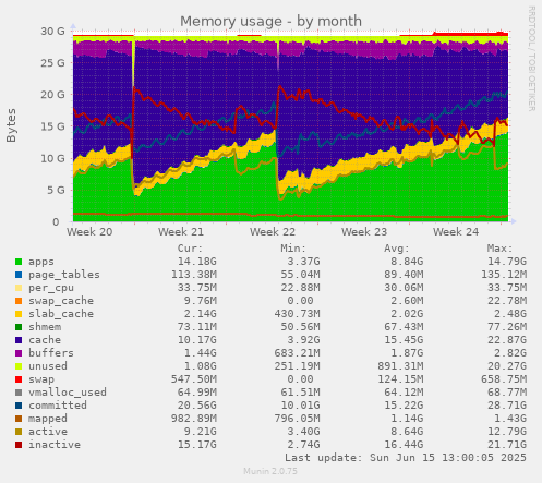 Memory usage