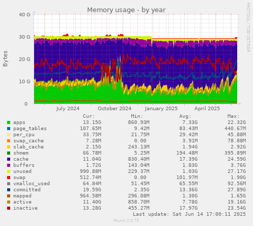 Memory usage