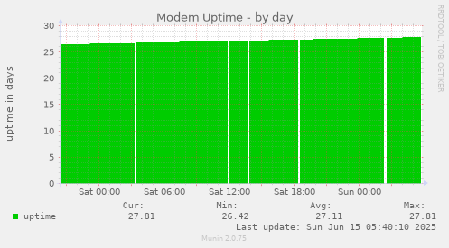 Modem Uptime