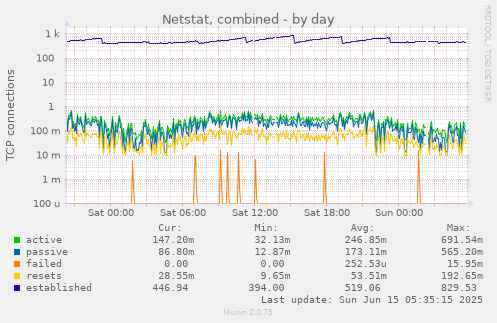 Netstat, combined