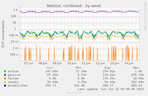 Netstat, combined