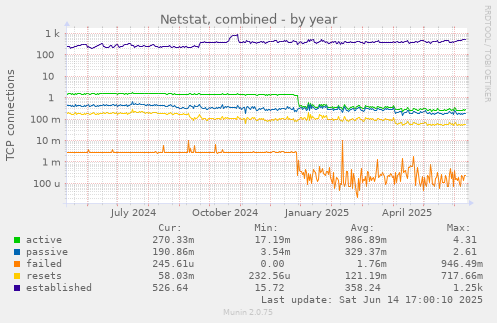Netstat, combined