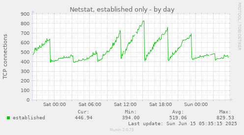 Netstat, established only