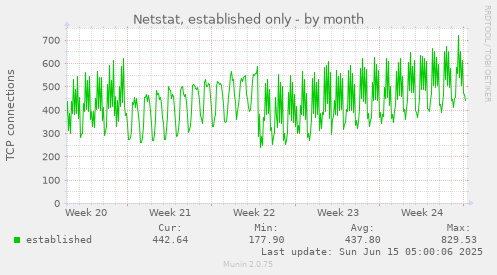 Netstat, established only