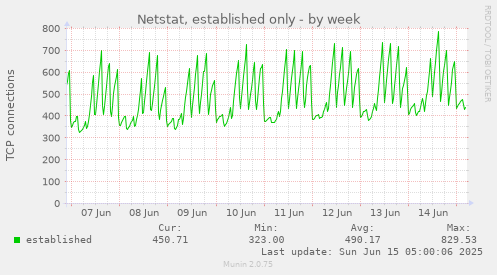 Netstat, established only