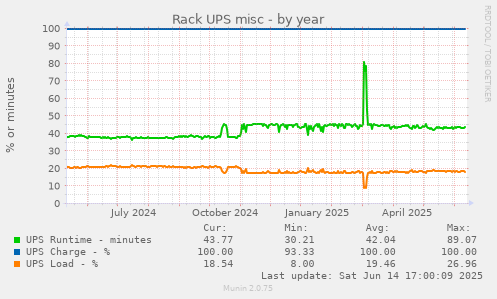 Rack UPS misc